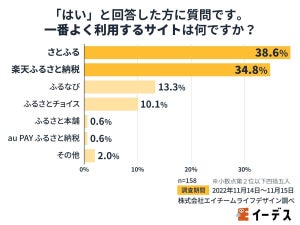 ふるさと納税「しない」理由、1位は? - 2位面倒、3位魅力を感じない