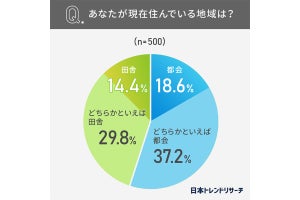 30代以下の約半数、住むなら田舎より「都会」が良い - 60代は?