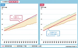 女性が相手に求める年収ボーダーは? - 30代以降は希望年収がさらに上がる!