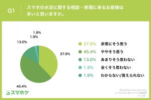 “スマホが水没”した際にやってはいけないNG行動! 「充電してみる」5割超 - 適切な対処法は?