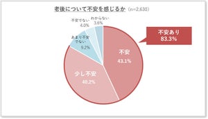 老後資金を5,000万円以上準備する必要があると思う人の割合は? 