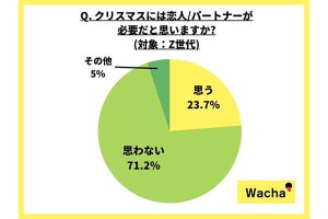 Z世代「クリスマスに恋人は必要なし」は7割以上、過ごす相手1位は?