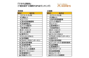 物件探しの"絶対条件"、首都圏の1位は? - 2位2階以上、3位エアコン