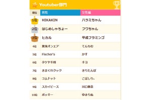 合コンしたい男性ランキング、スポーツ選手1位は大谷翔平! YouTuberは?