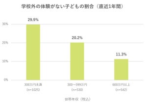 世帯年収で2.6倍の差 - 子どもの習い事や自然体験など学校外活動への参加状況