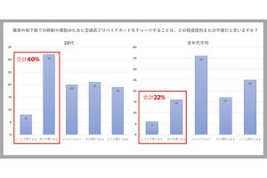 交通系プリペイドカード「ほぼ毎日使う」は20代の30% - 不便だと思うことは?