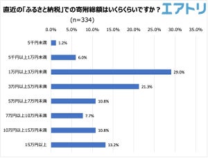 ふるさと納税「したことがない」理由1位は? - 2位面倒、3位経済的な余裕がない