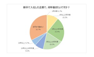 新社会人「新卒で入社した企業で定年まで働きたい」が33% - 理由は?