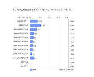 50～70代で金融資産がない人の割合は?