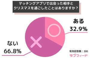 「マッチングアプリで出会った相手とクリスマスを過ごしたことがある」3割超 