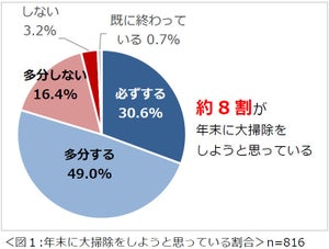 「今年の年末に大掃除をしようと思っている人」約8割 - 大掃除予測ピーク日は12月29日! 