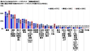 実際に受けたことある「カスハラ」、2位は「説教など、権威的な態度」、1位は?