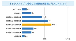 TOEIC「履歴書に書いていい」と思うスコアは何点以上?