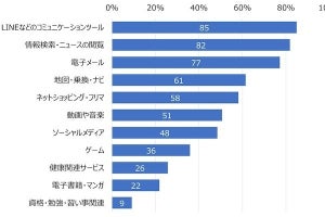 スマホで最も利用率が高いのはLINEなど交流ツール - ドコモ調査