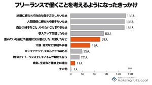 フリーランス5人に1人が「取引先とトラブル」を経験 - 最も多いトラブルは?