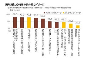 40～60代が感じる更年期症状、2位は「肩こり」 - 最も多かった症状は?