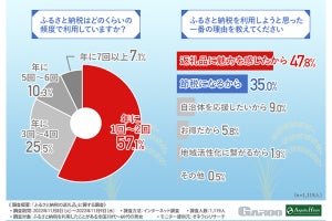 ふるさと納税の返礼品で魅力的だと思うもの、1位は?