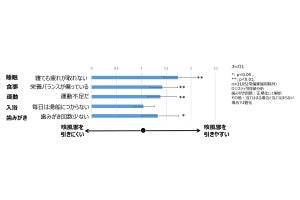 約3300人を調査! 風邪をひきにくい人は何時間以上の睡眠をとっている?