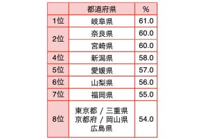 "倹約家"が多い都道府県、1位は「岐阜県」 - 浪費家は?