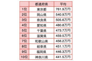 最も貯蓄額が多い都道府県、1位「東京都」、2位は?