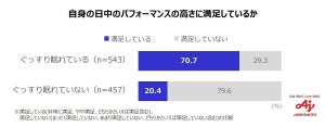 “睡眠”が日中のパフォーマンスの高さに大きく影響 - 年代別睡眠不測の原因は?