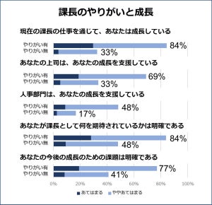 課長の仕事、“やりがいの有無”が成長や目標、昇進に大きく影響