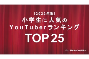 小学生に人気のYouTuberランキング、顔出しナシの2人組が2位・3位に