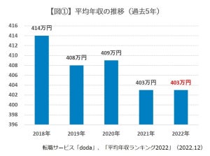 【56万人調査】会社員の平均年収は403万円 - 「たばこ」「投信/投資顧問」業種で昨対100万円超アップ