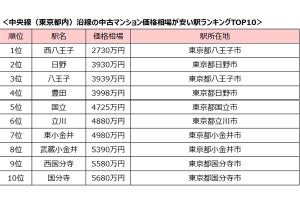 中央線の「中古マンションが安い」駅ランキング、3000万円を切るのは?