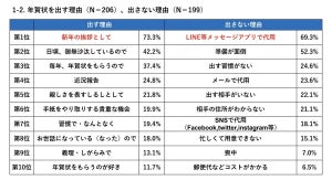 年賀状を出す予定のビジネスパーソンは何%? 枚数の平均は?