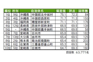 【九州・沖縄版】街の幸福度ランキング、1位は? - 昨年9位からランクアップ!