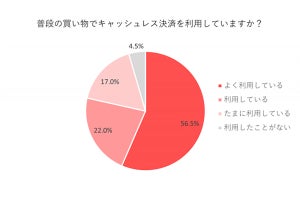 普段の買い物で「キャッシュレス決済を利用していない」人の割合は?