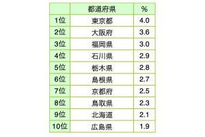 "埼玉"のライバルは"千葉" - 北海道・山梨・富山がそれぞれライバル視するのはどこ?