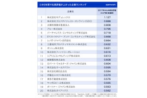 5年間で「社員からの評価が上がった」企業ランキング、トップは?