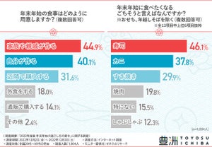 年末年始のごちそうランキング、2位「カニ」3位「すき焼き」! 1位は?