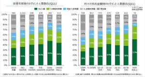 キャッシュレス利用割合、最も高かった年収層は?