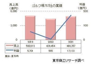 ゴルフ場の売上高、2021年度はコロナ前水準までほぼ回復