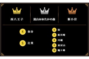 本当に住みやすい街大賞2023 「西八王子」が一位に輝く、ARUHI調べ