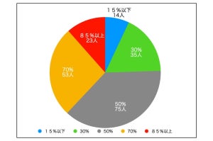 40代・50代の男女約8割が抱える悩みとは? 睡眠の悩みは約6割