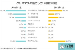 ペットと過ごすクリスマス、犬は「特別なごはんやケーキを食べる」- 猫は?