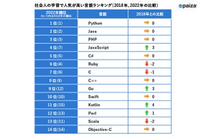 転職における言語別の平均年収ランキング、1位は? - 2020年対比で70万円以上アップ!?