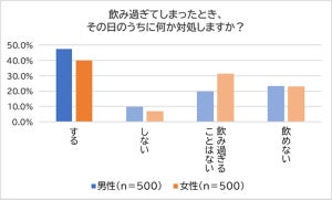 男女の半数以上が行う「飲み過ぎてしまった時の対処法」とは?