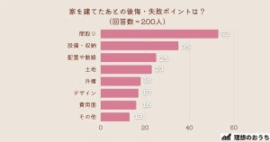 家を建てたあとに後悔したこと、「デザイン」や「設備・収納」を抑えての1位は?