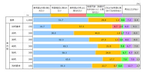 10代後半女性「年相応に見られたい」が最多 - 「実年齢より若く見られたい」が最多になる年代は?