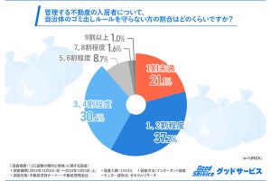 不動産オーナーらに聞いた! 「ゴミ屋敷状態の人に多い特徴」、最多は?