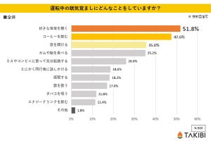 運転中の眠気対策、50～60代、10～20代で「違い」が明らかになる