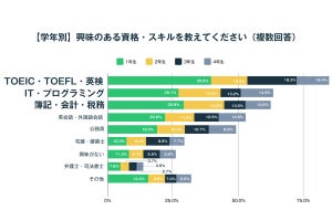 Z世代の興味が高い資格・スキルは? 文系・理系の違いも調査