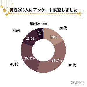 男性がクリスマスにもらって本当に嬉しいプレゼント2位は「腕時計」 、第1位は?