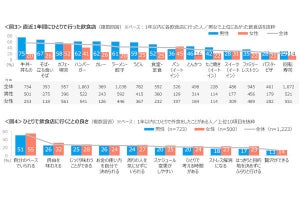 「ひとり外食」男性の58%、女性の40%が経験 - ネットは「家族で牛丼屋の方が悲しいわ」