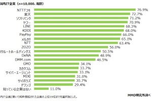 国内IT企業の知名度、2位は楽天、1位は？ - MMD研究所調べ